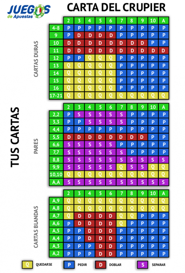 ¿Cómo se juega blackjack? [Guía + Tabla blackjack europeo]